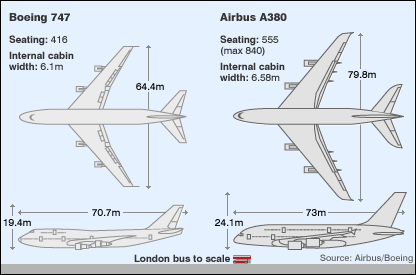 Comparison of Boeing 747 and Airbus A380